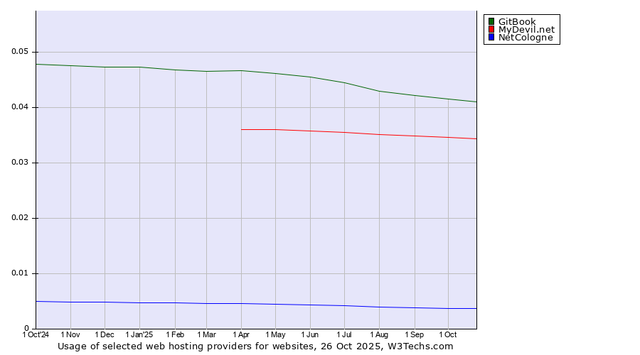 Historical trends in the usage of GitBook vs. MyDevil.net vs. NetCologne