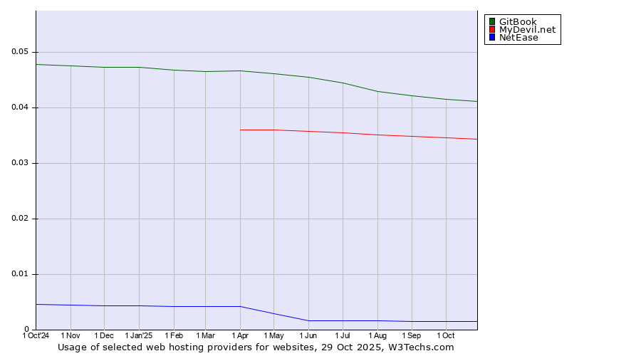 Historical trends in the usage of GitBook vs. MyDevil.net vs. NetEase