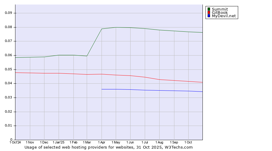 Historical trends in the usage of Summit vs. GitBook vs. MyDevil.net