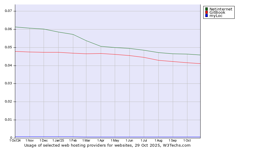 Historical trends in the usage of Netinternet vs. GitBook vs. myLoc