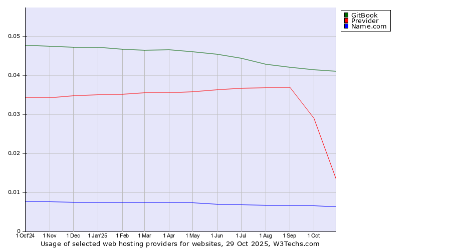 Historical trends in the usage of GitBook vs. Previder vs. Name.com