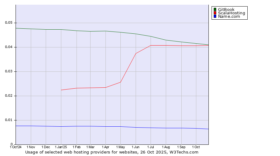 Historical trends in the usage of GitBook vs. ScalaHosting vs. Name.com