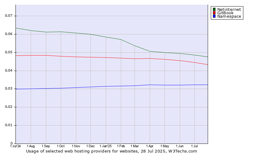 Historical trends in the usage of Netinternet vs. GitBook vs. Namespace