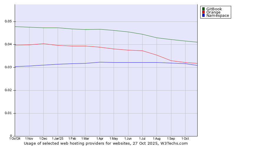 Historical trends in the usage of GitBook vs. Orange vs. Namespace