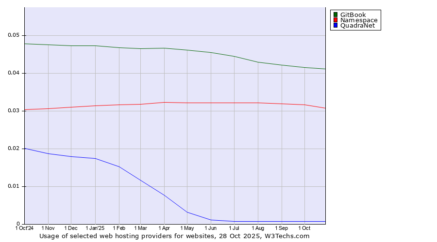 Historical trends in the usage of GitBook vs. Namespace vs. QuadraNet