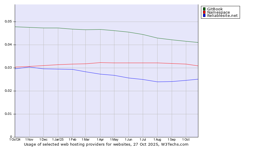Historical trends in the usage of GitBook vs. Namespace vs. Reliablesite.net