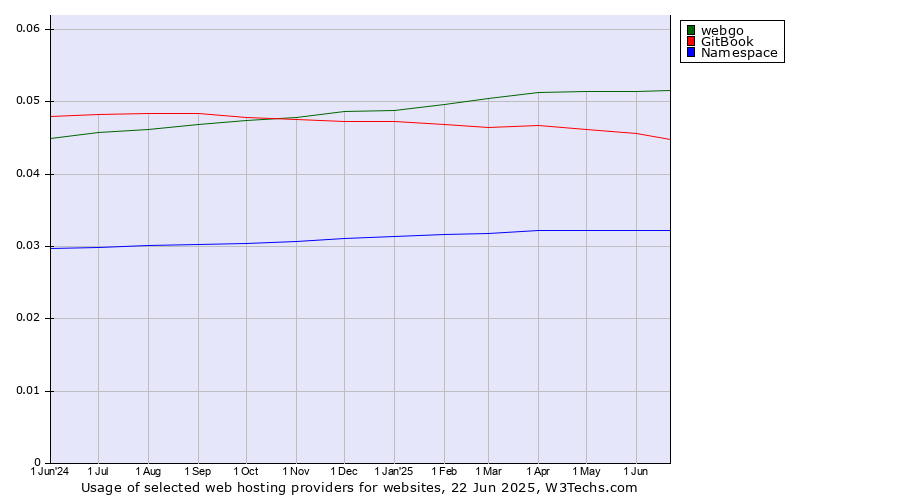 Historical trends in the usage of webgo vs. GitBook vs. Namespace