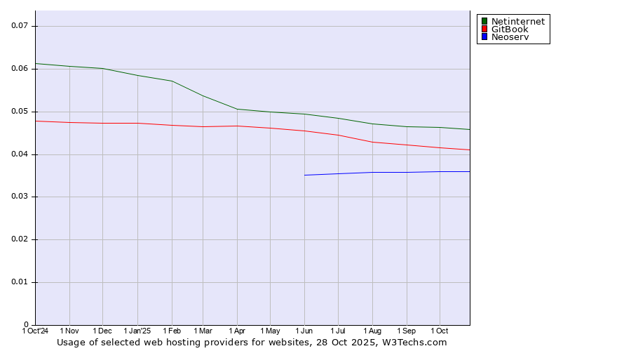 Historical trends in the usage of Netinternet vs. GitBook vs. Neoserv