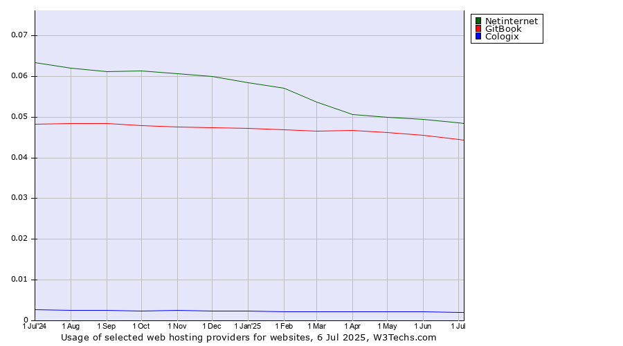 Historical trends in the usage of Netinternet vs. GitBook vs. Cologix