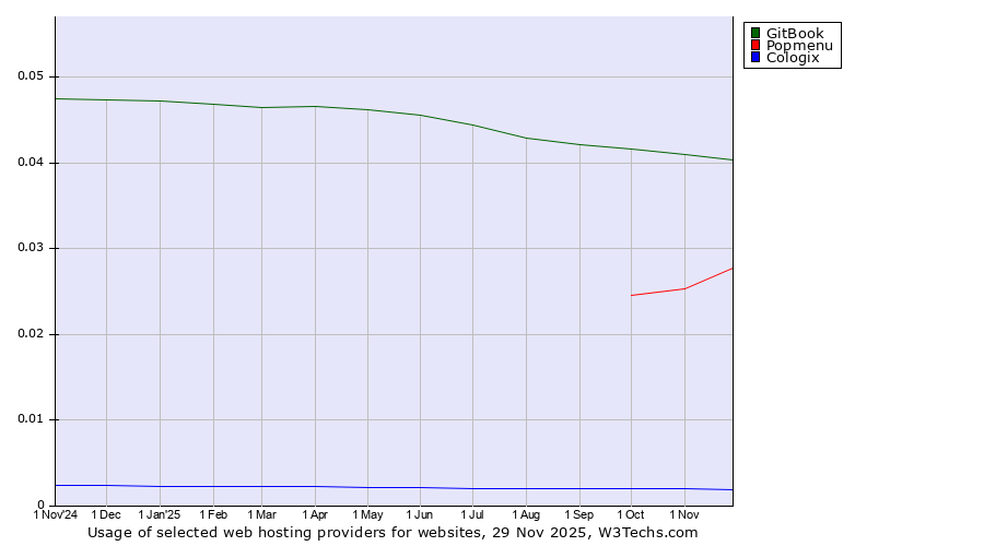 Historical trends in the usage of GitBook vs. Popmenu vs. Cologix