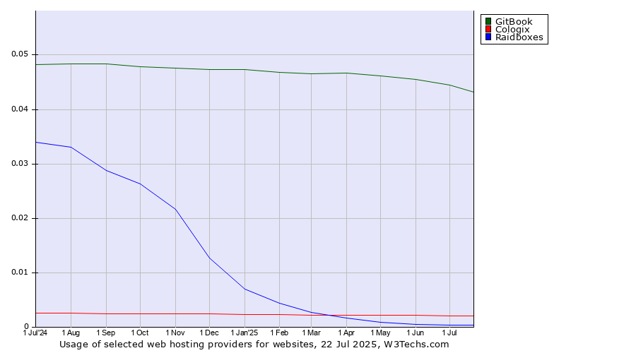 Historical trends in the usage of GitBook vs. Cologix vs. Raidboxes