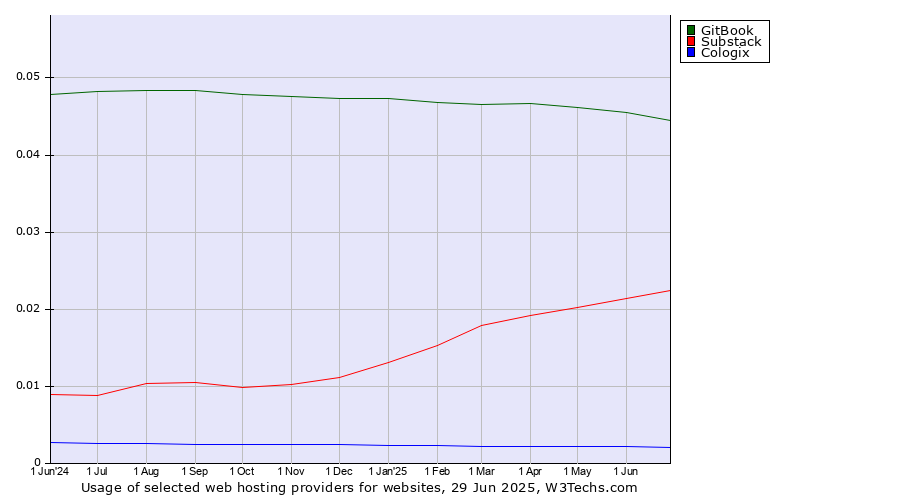 Historical trends in the usage of GitBook vs. Substack vs. Cologix