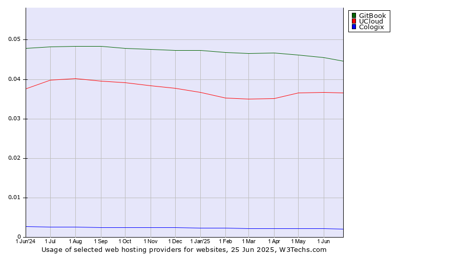 Historical trends in the usage of GitBook vs. UCloud vs. Cologix
