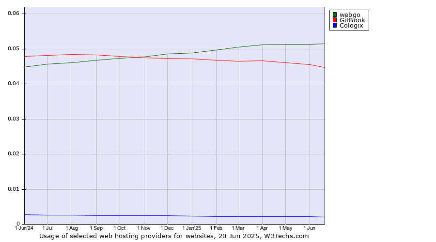 Historical trends in the usage of webgo vs. GitBook vs. Cologix