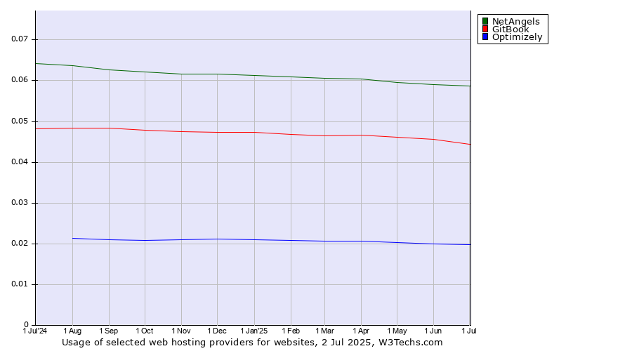 Historical trends in the usage of NetAngels vs. GitBook vs. Optimizely