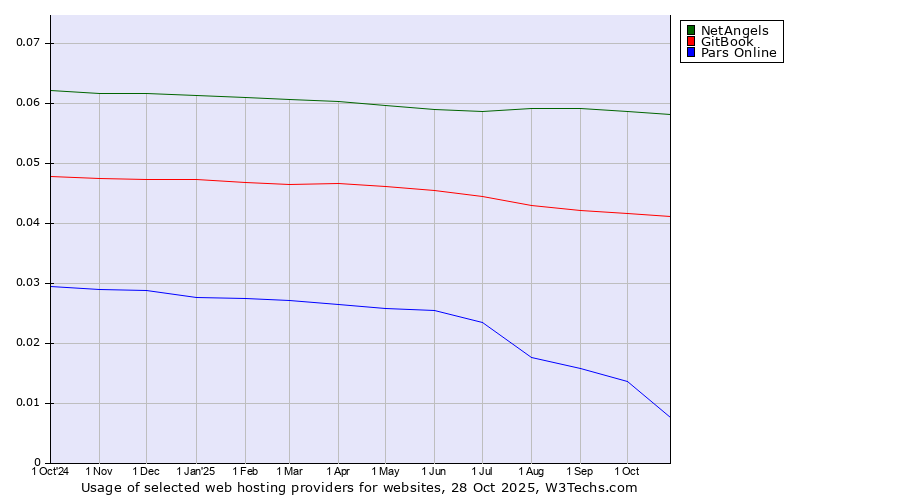 Historical trends in the usage of NetAngels vs. GitBook vs. Pars Online