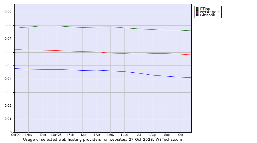 Historical trends in the usage of PTisp vs. NetAngels vs. GitBook