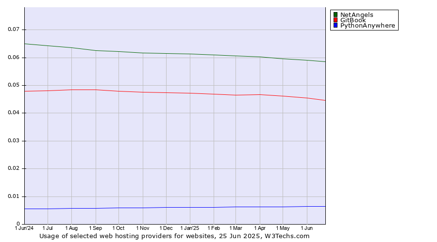 Historical trends in the usage of NetAngels vs. GitBook vs. PythonAnywhere