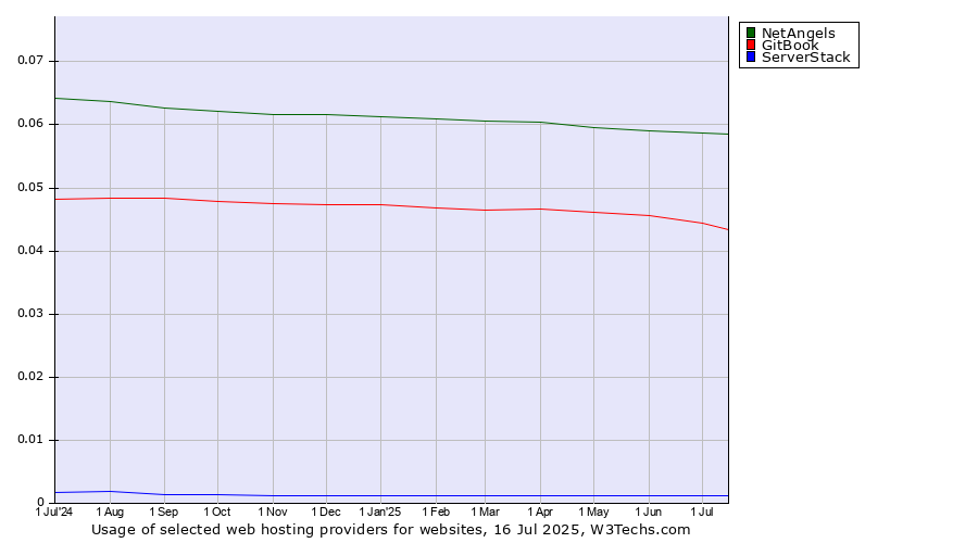 Historical trends in the usage of NetAngels vs. GitBook vs. ServerStack