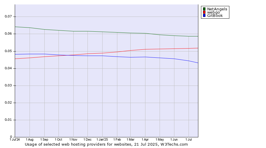 Historical trends in the usage of NetAngels vs. webgo vs. GitBook