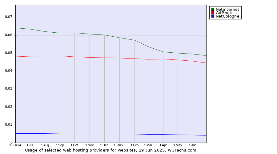 Historical trends in the usage of Netinternet vs. GitBook vs. NetCologne