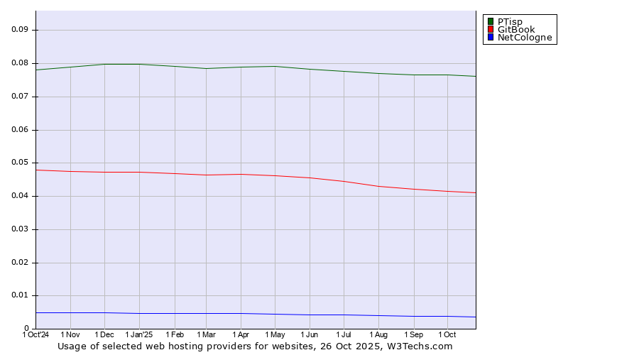 Historical trends in the usage of PTisp vs. GitBook vs. NetCologne
