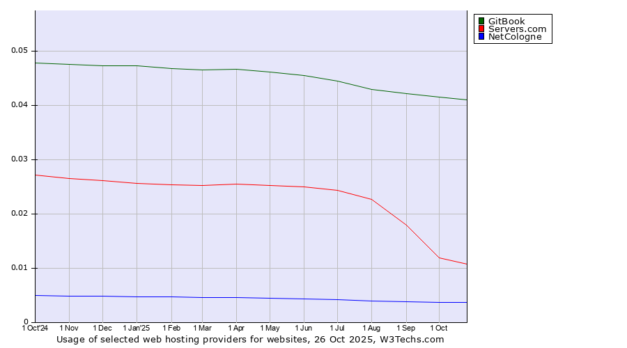 Historical trends in the usage of GitBook vs. Servers.com vs. NetCologne