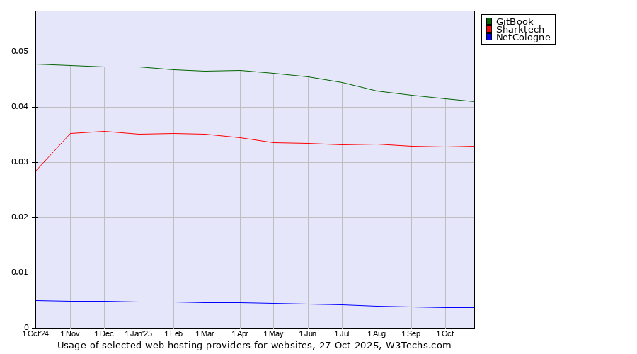 Historical trends in the usage of GitBook vs. Sharktech vs. NetCologne