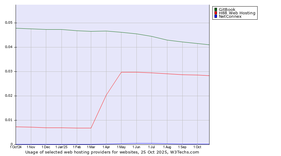 Historical trends in the usage of GitBook vs. H88 Web Hosting vs. NetConnex