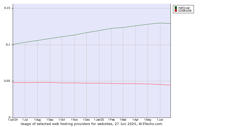 Historical trends in the usage of netcup vs. GitBook