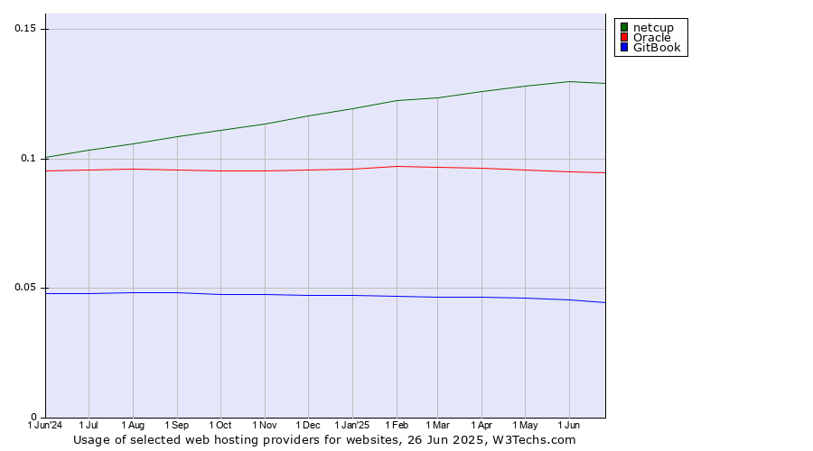 Historical trends in the usage of netcup vs. Oracle vs. GitBook