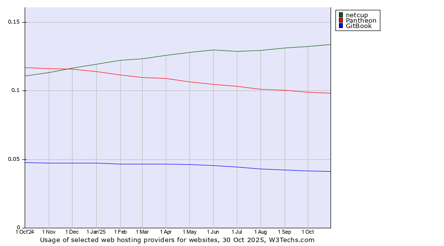 Historical trends in the usage of netcup vs. Pantheon vs. GitBook