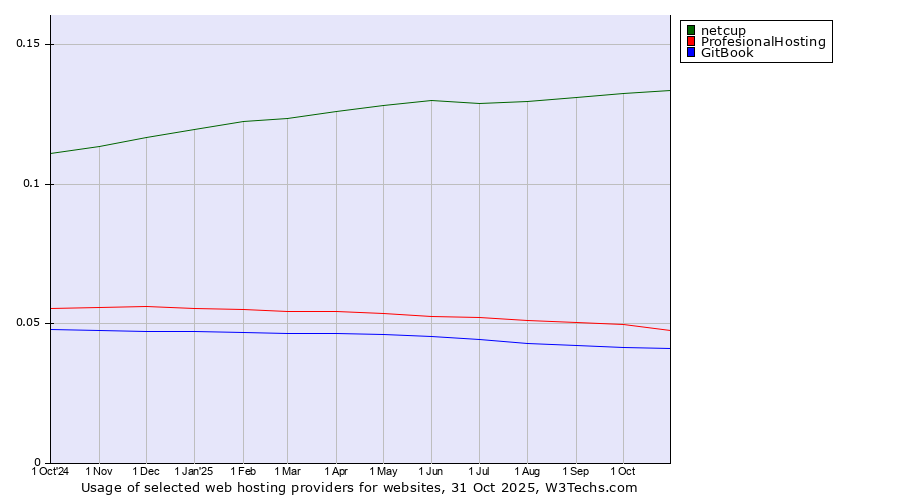 Historical trends in the usage of netcup vs. ProfesionalHosting vs. GitBook