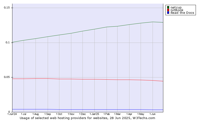 Historical trends in the usage of netcup vs. GitBook vs. Read the Docs