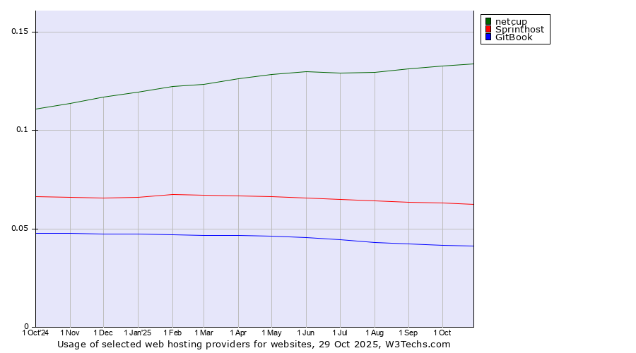 Historical trends in the usage of netcup vs. Sprinthost vs. GitBook