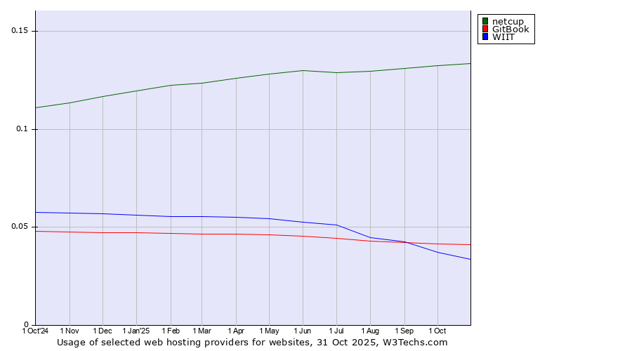 Historical trends in the usage of netcup vs. GitBook vs. WIIT