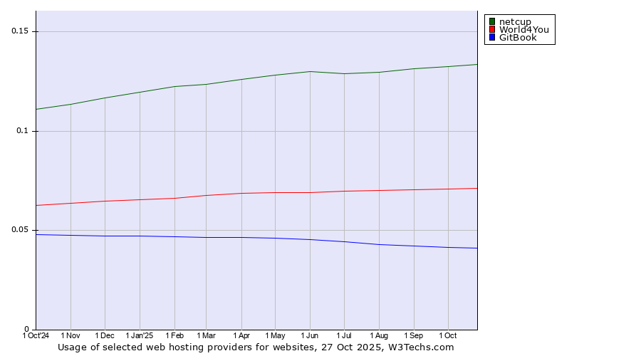 Historical trends in the usage of netcup vs. World4You vs. GitBook