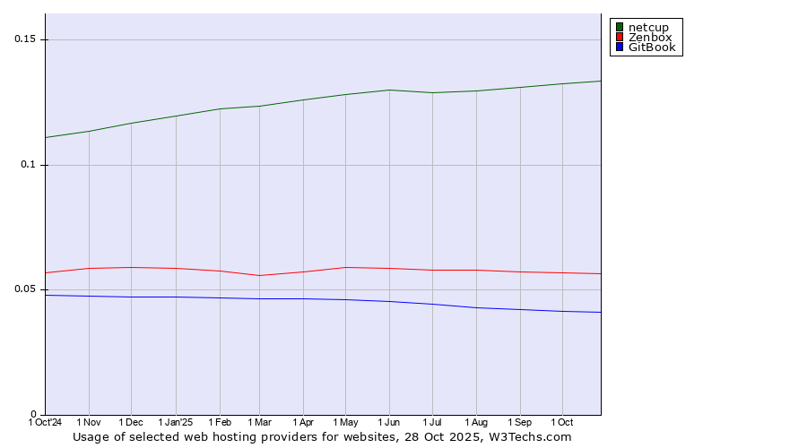 Historical trends in the usage of netcup vs. Zenbox vs. GitBook