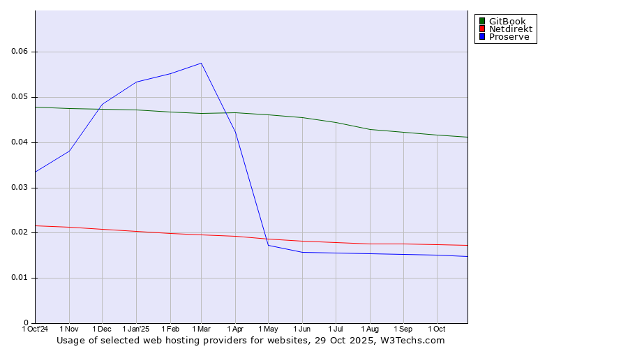 Historical trends in the usage of GitBook vs. Netdirekt vs. Proserve