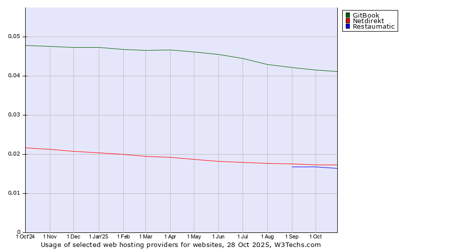 Historical trends in the usage of GitBook vs. Netdirekt vs. Restaumatic