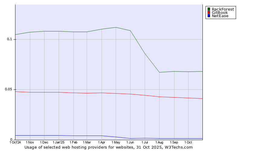 Historical trends in the usage of RackForest vs. GitBook vs. NetEase