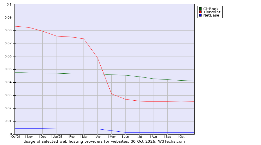 Historical trends in the usage of GitBook vs. TierPoint vs. NetEase