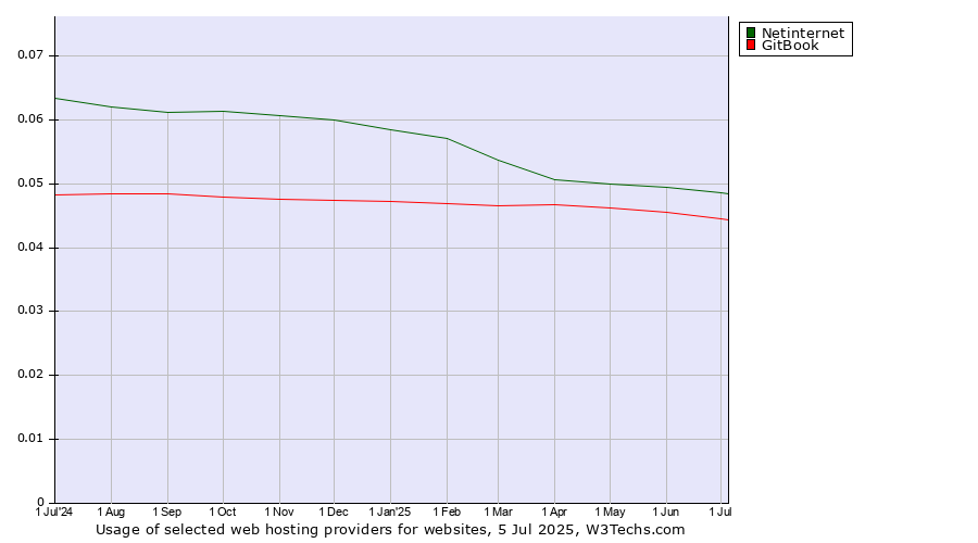 Historical trends in the usage of Netinternet vs. GitBook