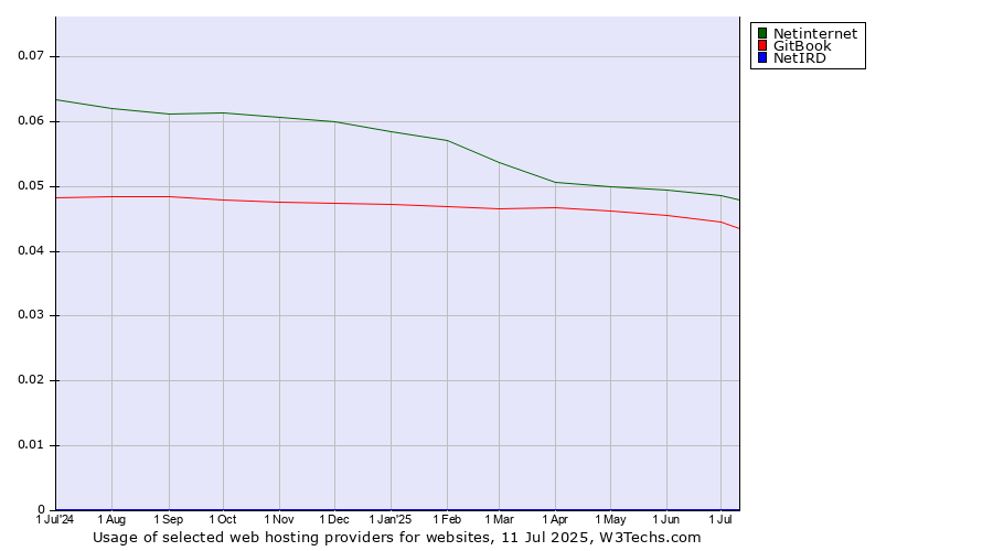 Historical trends in the usage of Netinternet vs. GitBook vs. NetIRD