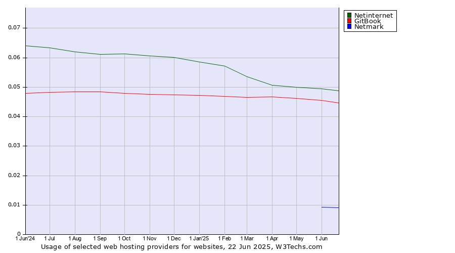 Historical trends in the usage of Netinternet vs. GitBook vs. Netmark