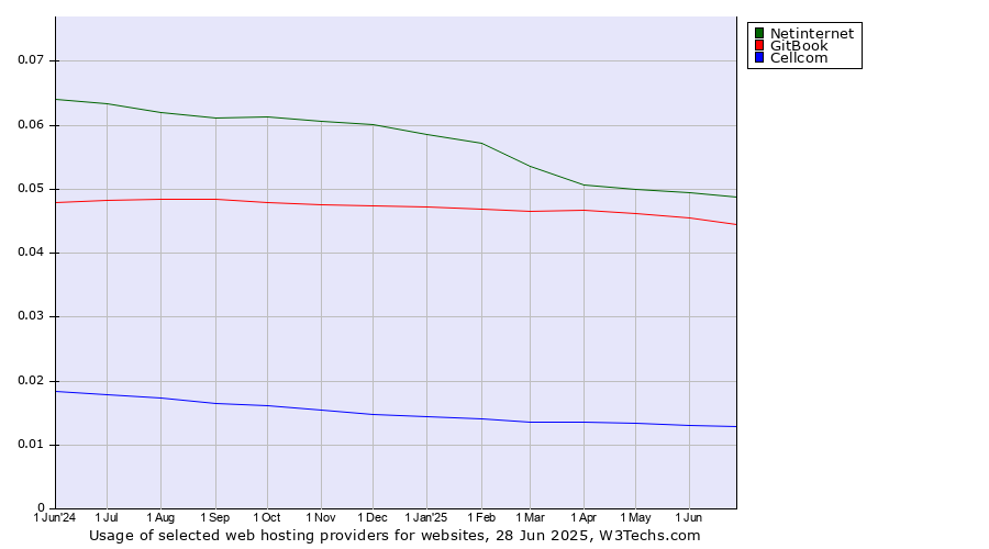 Historical trends in the usage of Netinternet vs. GitBook vs. Cellcom
