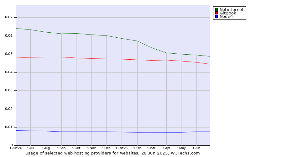 Historical trends in the usage of Netinternet vs. GitBook vs. Node4