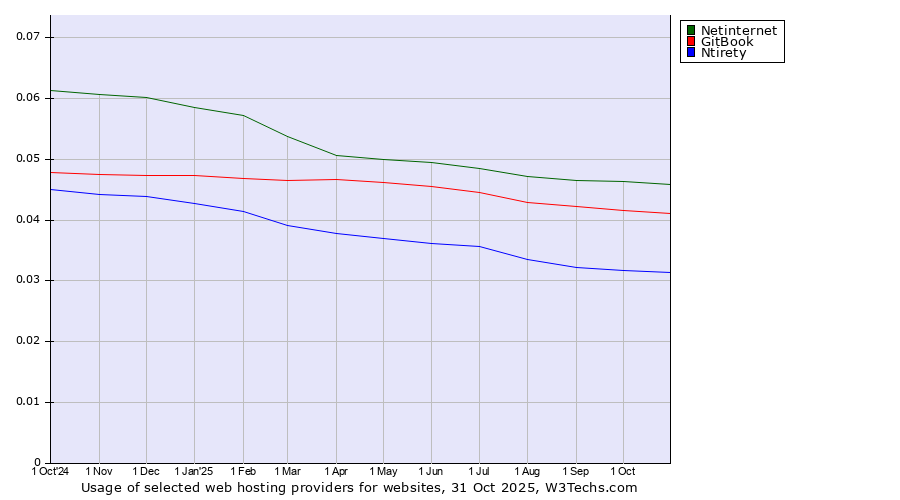 Historical trends in the usage of Netinternet vs. GitBook vs. Ntirety