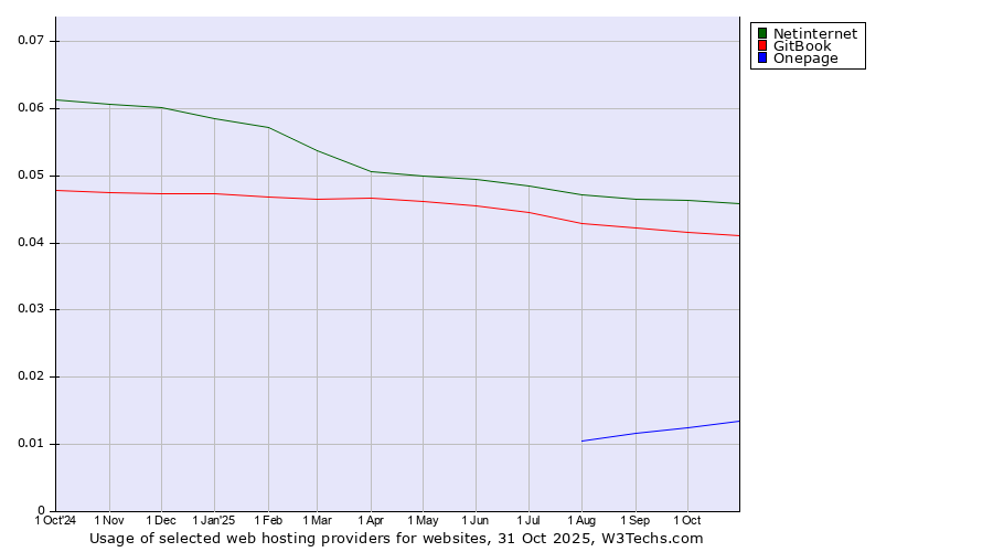 Historical trends in the usage of Netinternet vs. GitBook vs. Onepage