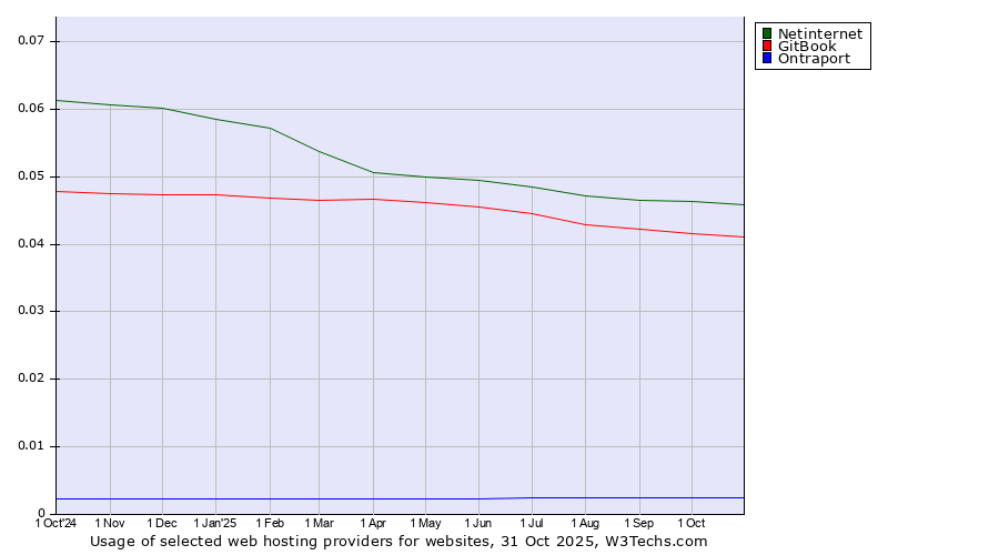Historical trends in the usage of Netinternet vs. GitBook vs. Ontraport